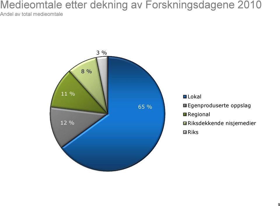 medieomtale % 8 % % % 6 % Lokal