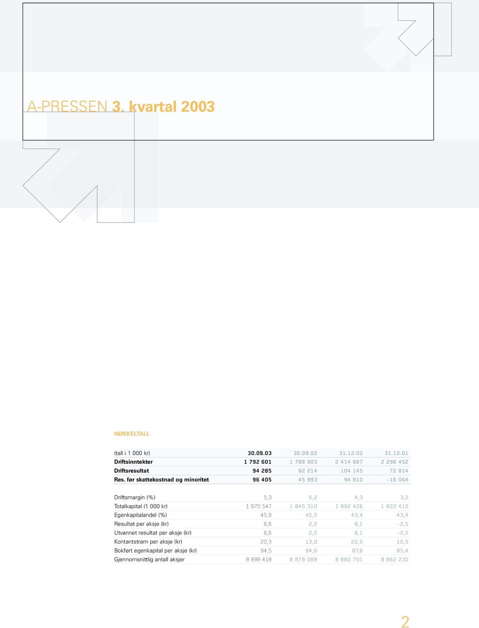 før skattekostnad og minoritet 96 405 45 993 94 810-16 064 Driftsmargin (%) 5,3 5,2 4,3 3,2 Totalkapital (1 000 kr) 1 970 547 1 845 310 1 892 426 1 822 410