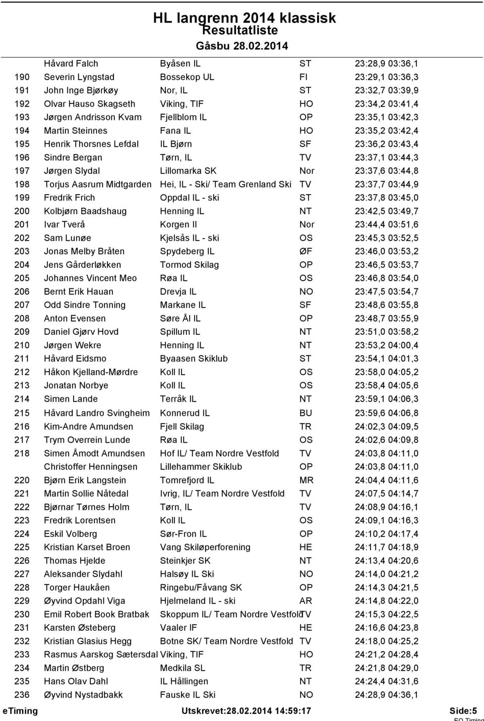 03:44,3 197 Jørgen Slydal Lillomarka SK Nor 23:37,6 03:44,8 198 Torjus Aasrum Midtgarden Hei, IL - Ski/ Team Grenland Ski TV 23:37,7 03:44,9 199 Fredrik Frich Oppdal IL - ski ST 23:37,8 03:45,0 200