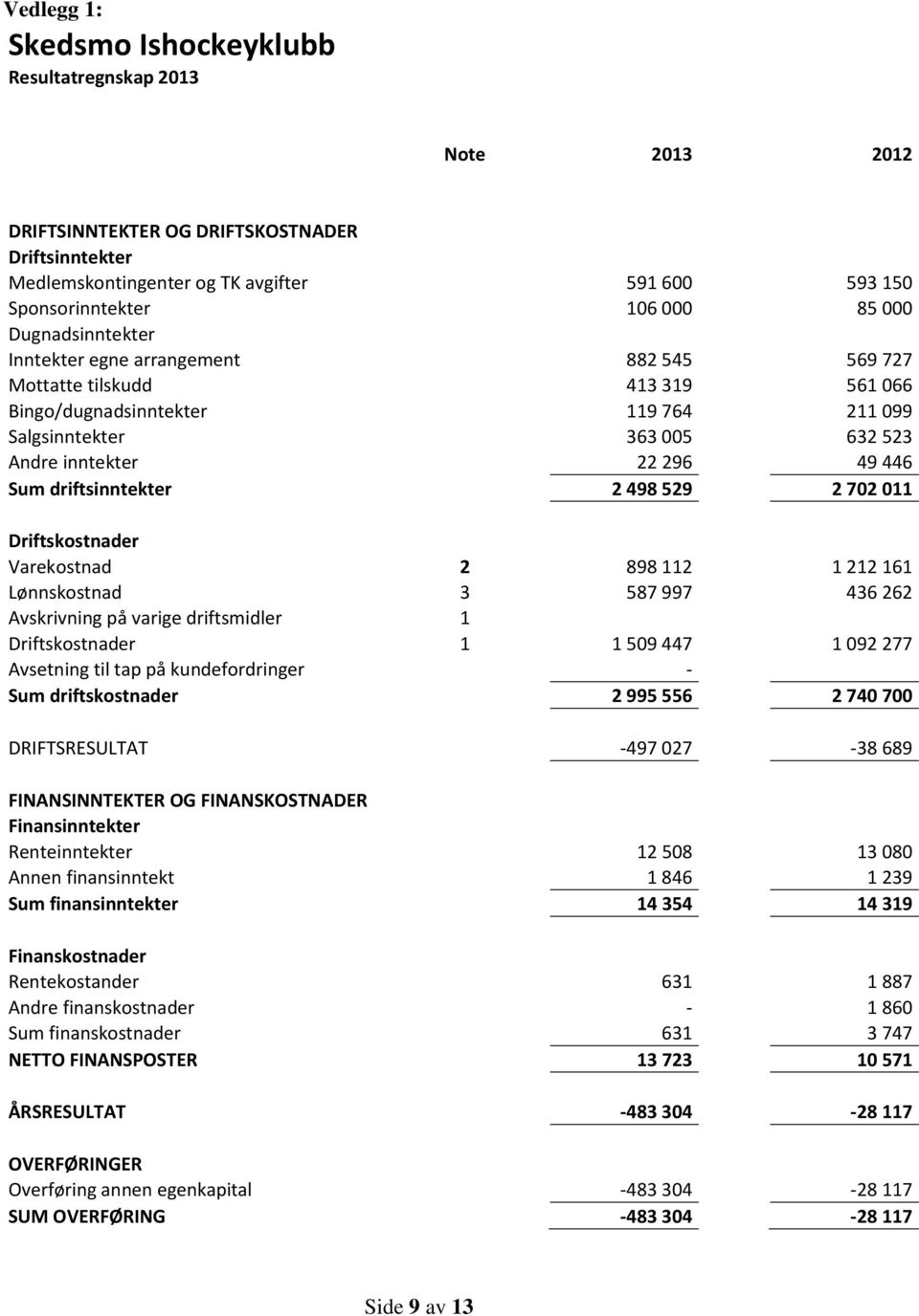 Sum driftsinntekter 2 498 529 2 702 011 Driftskostnader Varekostnad 2 898 112 1 212 161 Lønnskostnad 3 587 997 436 262 Avskrivning på varige driftsmidler 1 Driftskostnader 1 1 509 447 1 092 277