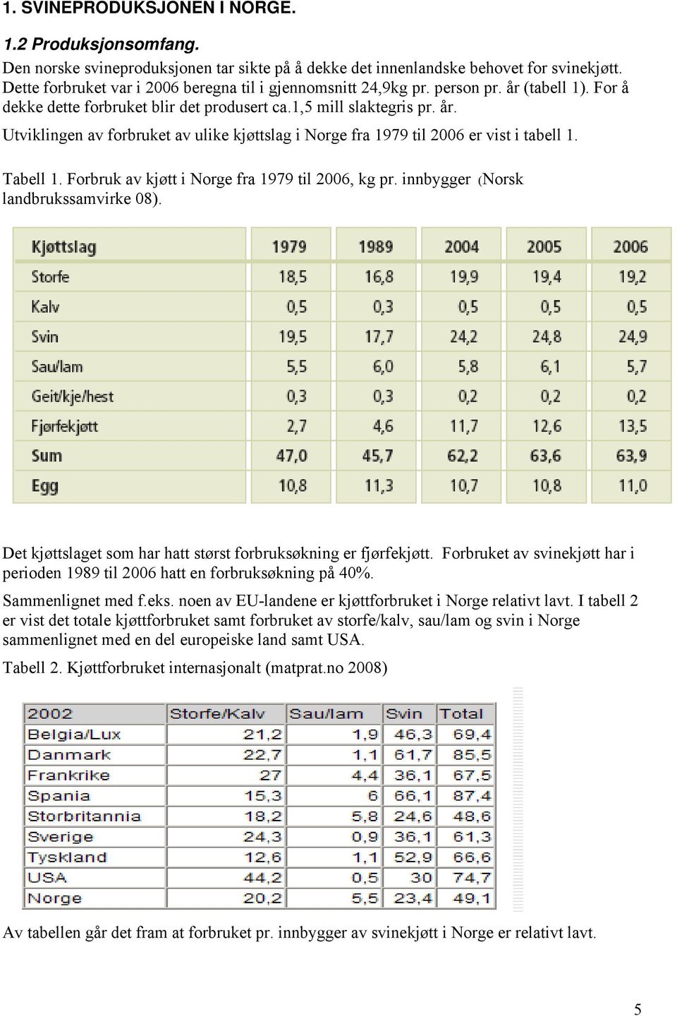 Tabell 1. Forbruk av kjøtt i Norge fra 1979 til 2006, kg pr. innbygger (Norsk landbrukssamvirke 08). Det kjøttslaget som har hatt størst forbruksøkning er fjørfekjøtt.