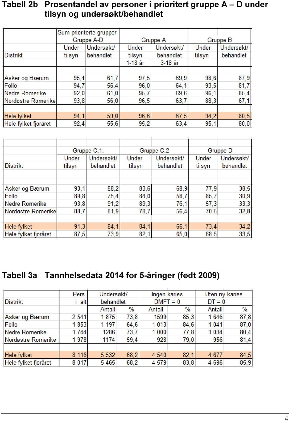 undersøkt/behandlet Tabell 3a