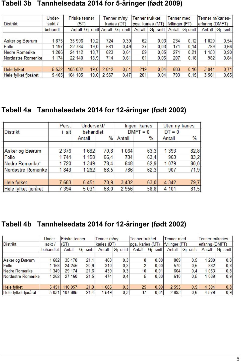 Tannhelsedata 2014 for 12-åringer (født