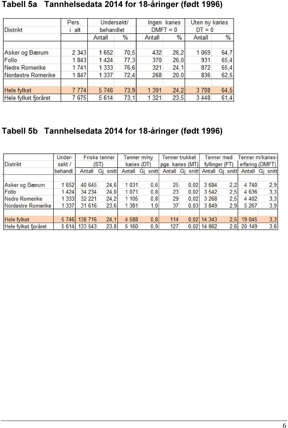 Tabell 5b Tannhelsedata 2014