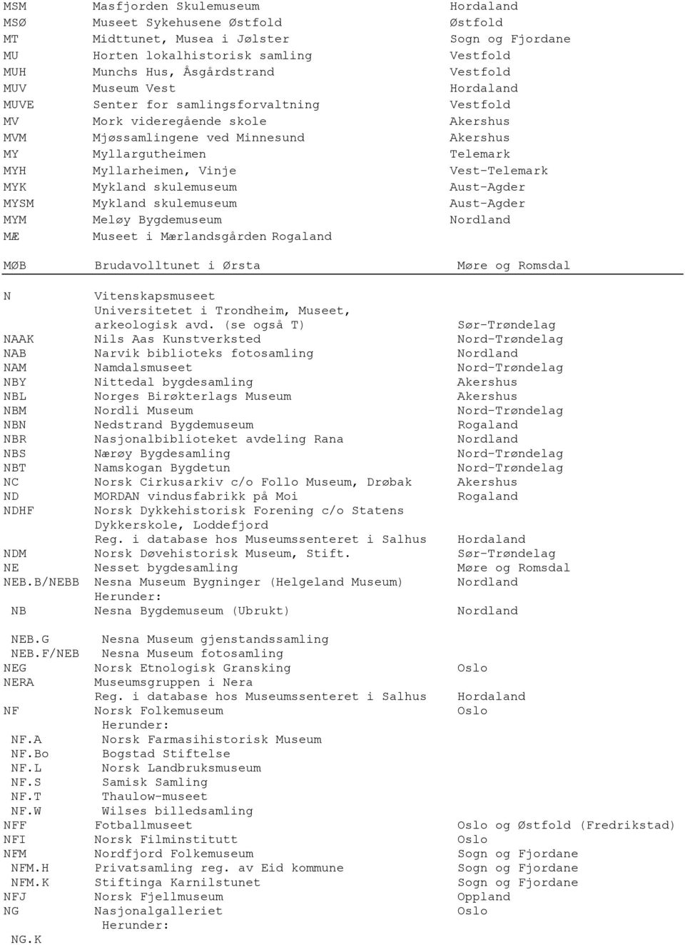 Vest-Telemark MYK Mykland skulemuseum Aust-Agder MYSM Mykland skulemuseum Aust-Agder MYM Meløy Bygdemuseum Nordland MÆ Museet i Mærlandsgården Rogaland MØB Brudavolltunet i Ørsta Møre og Romsdal N
