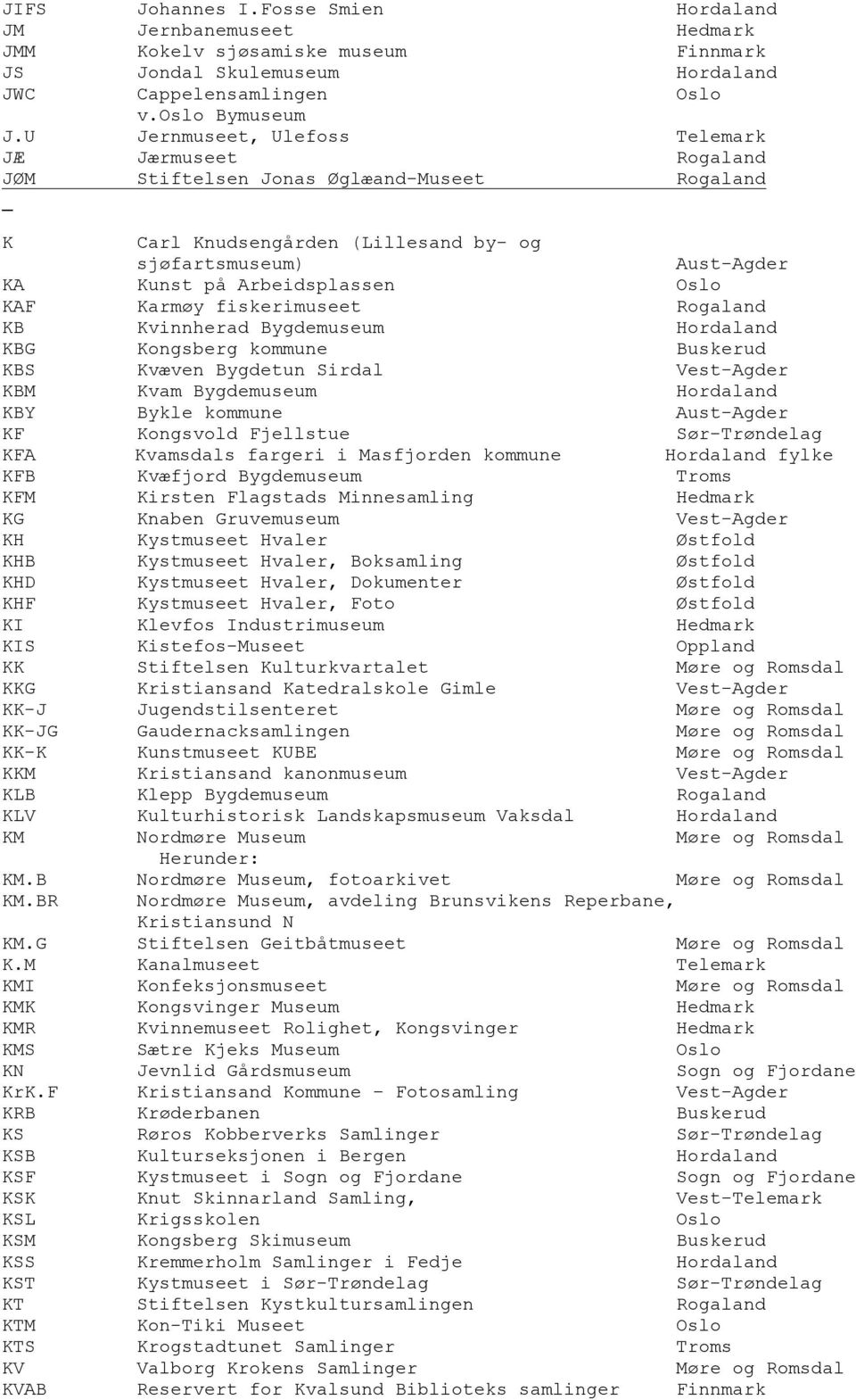 Karmøy fiskerimuseet Rogaland KB Kvinnherad Bygdemuseum KBG Kongsberg kommune Buskerud KBS Kvæven Bygdetun Sirdal Vest-Agder KBM Kvam Bygdemuseum KBY Bykle kommune Aust-Agder KF Kongsvold Fjellstue