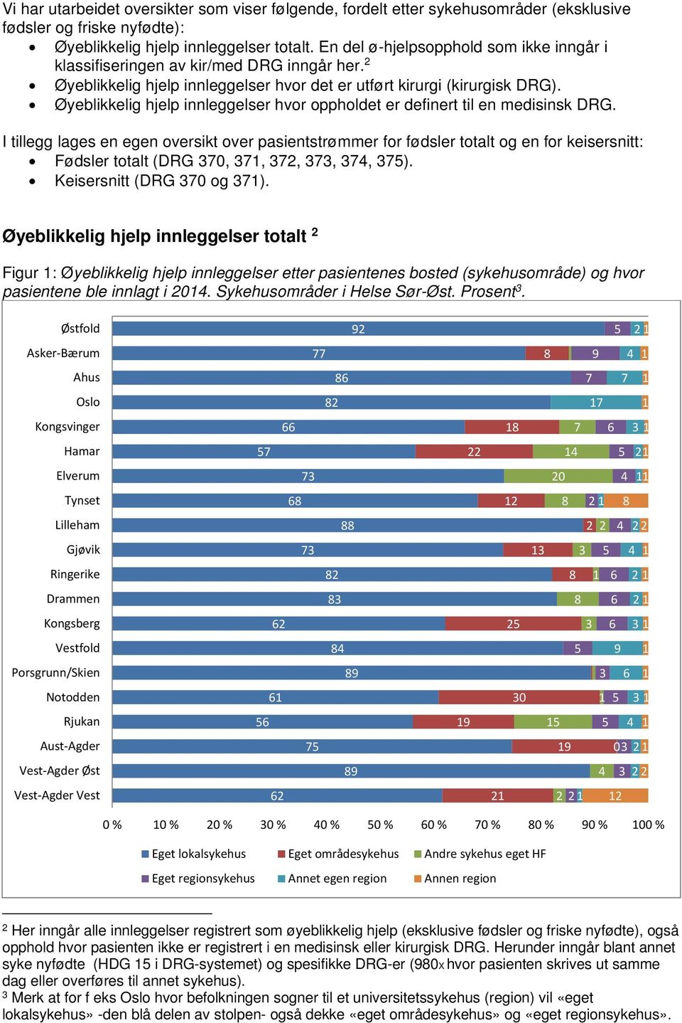 Øyeblikkelig hjelp innleggelser hvor oppholdet er definert til en medisinsk DRG.