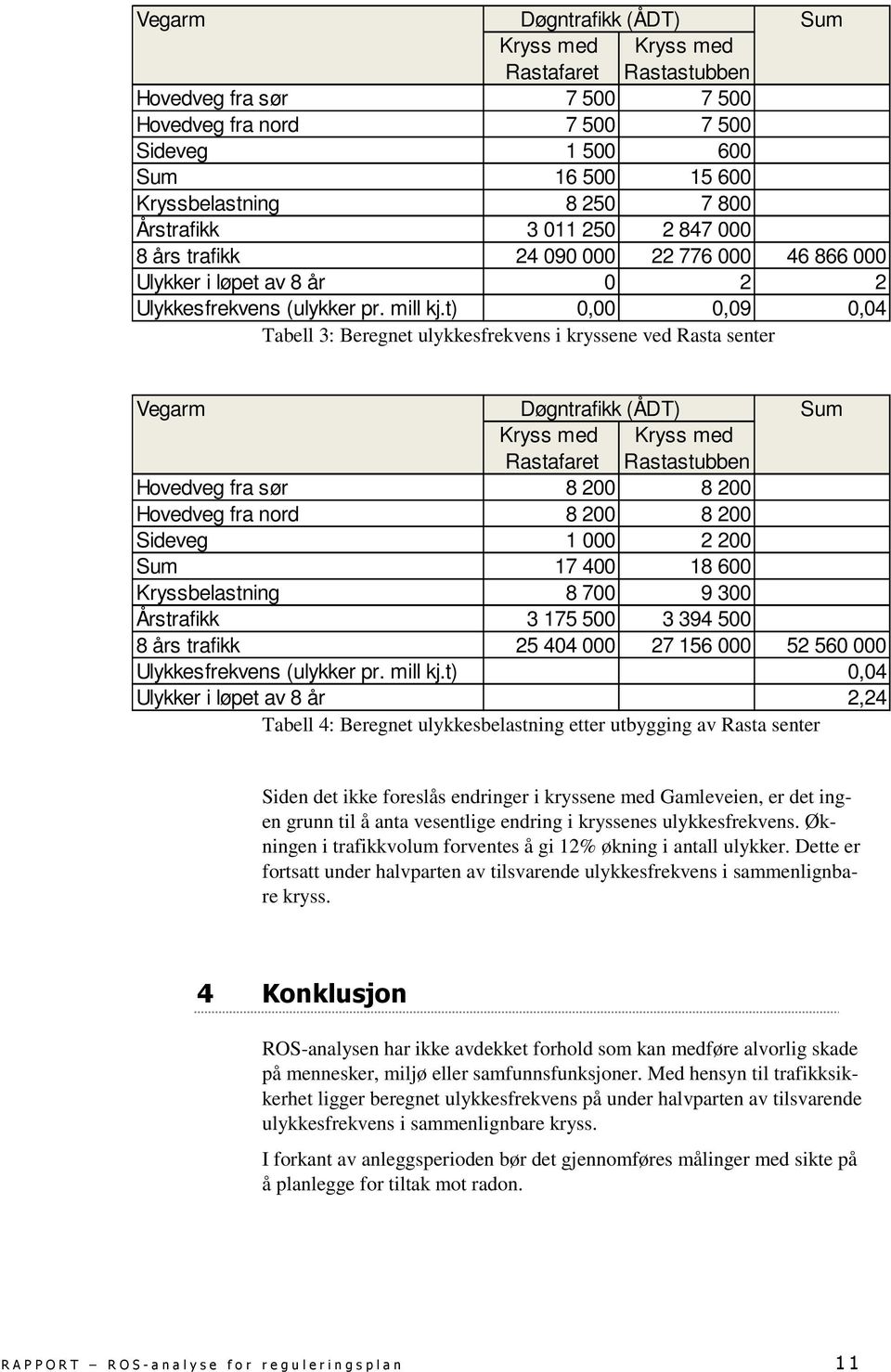 t) 0,00 0,09 Tabell 3: Beregnet ulykkesfrekvens i kryssene ved Rasta senter 0,04 Vegarm Døgntrafikk (ÅDT) Sum Kryss med Kryss med Rastafaret Rastastubben Hovedveg fra sør 8 200 8 200 Hovedveg fra