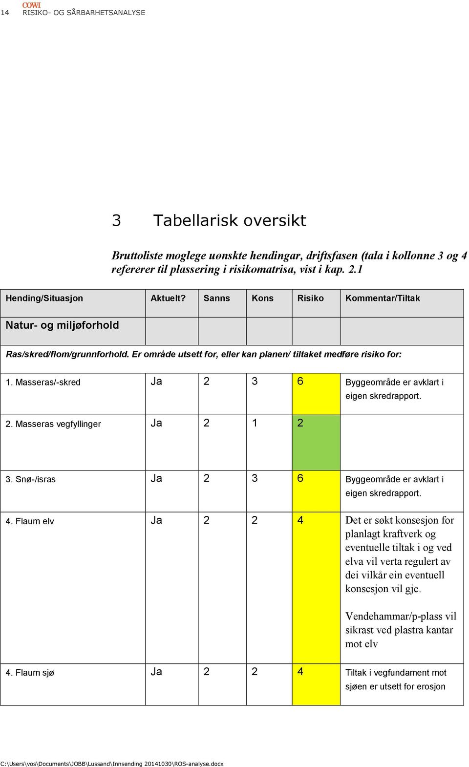 Masseras/-skred Ja 2 3 6 Byggeområde er avklart i 2. Masseras vegfyllinger Ja 2 1 2 eigen skredrapport. 3. Snø-/isras Ja 2 3 6 Byggeområde er avklart i eigen skredrapport. 4.