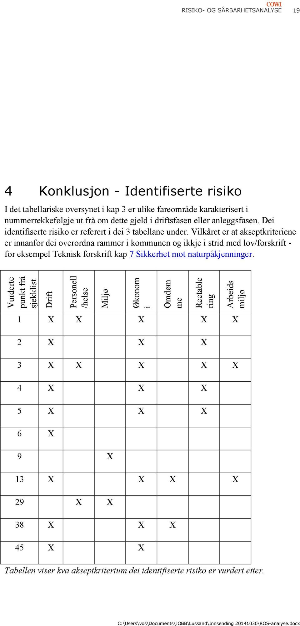 Dei identifiserte risiko er referert i dei 3 tabellane under.