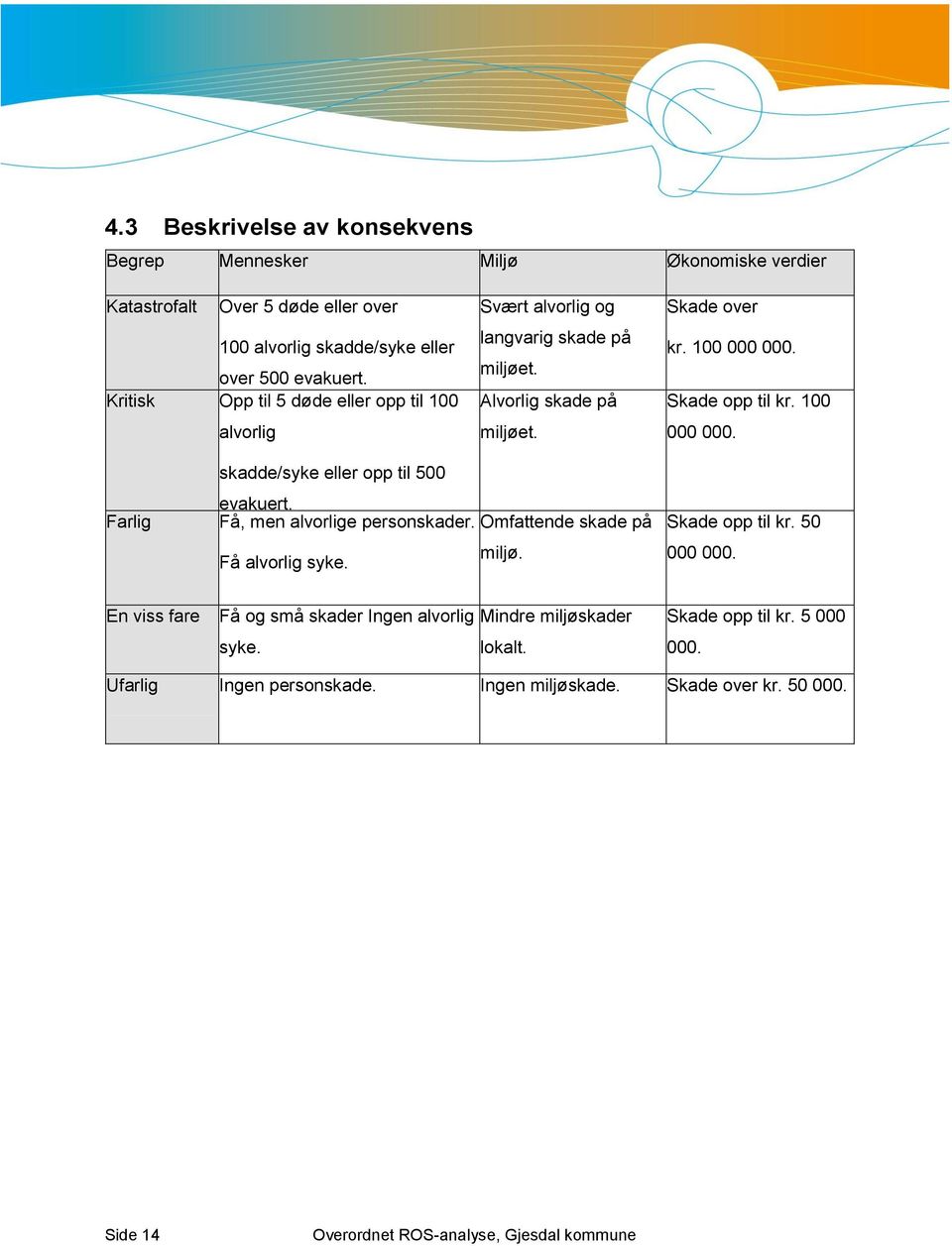 100 000 000. Farlig skadde/syke eller opp til 00 evakuert. Få, men alvorlige personskader. Omfattende skade på miljø. Få alvorlig syke. Skade opp til kr. 0 000 000.