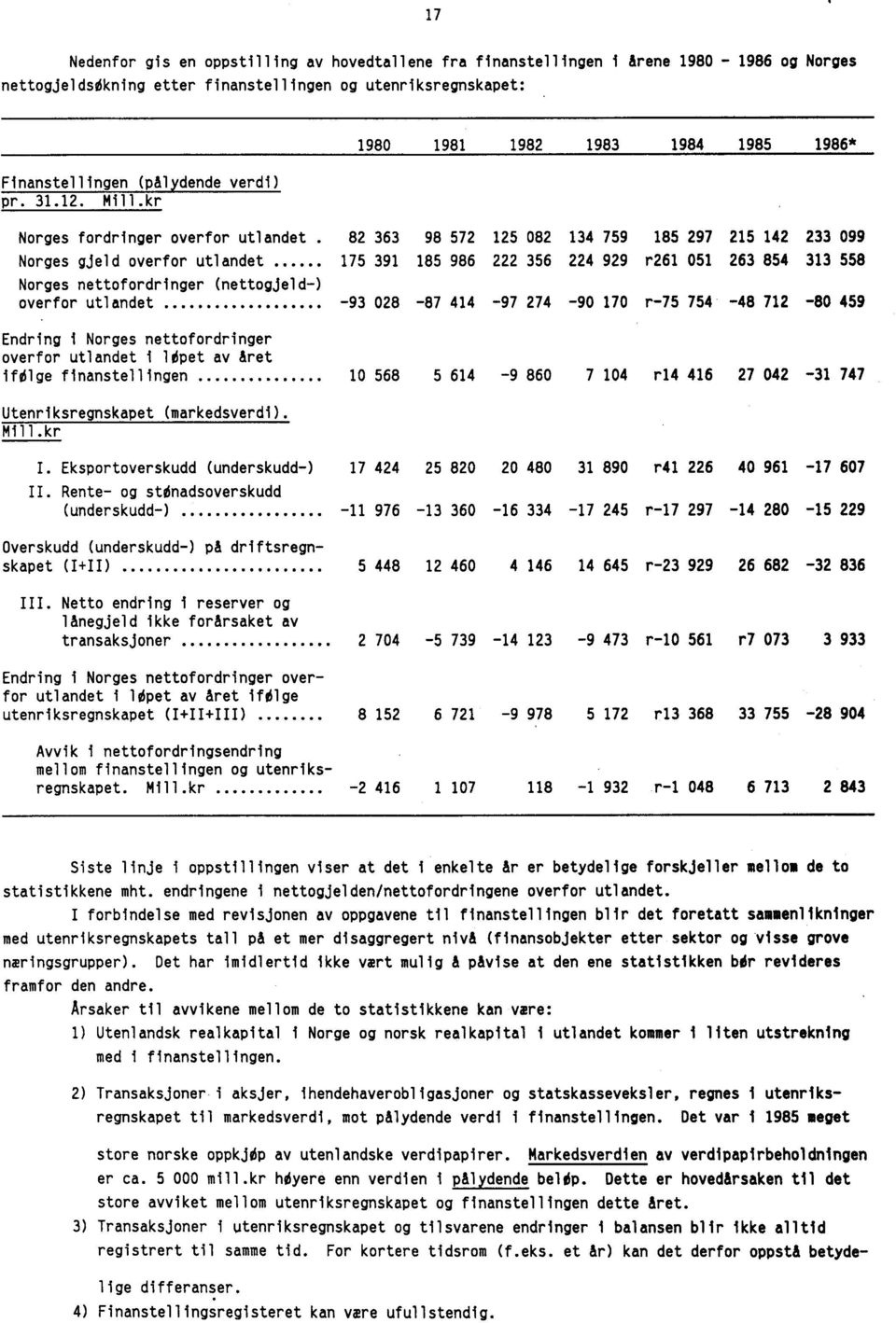 kr 1980 1981 1982 1983 1984 1985 1986* Norges fordringer overfor utlandet 82 363 98 572 125 082 134 759 185 297 215 142 233 099 Norges gjeld overfor utlandet 175 391 185 986 222 356 224 929 r261 051
