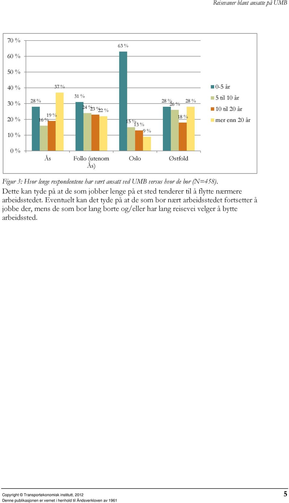 Dette kan tyde på at de som jobber lenge på et sted tenderer til å flytte nærmere arbeidsstedet.