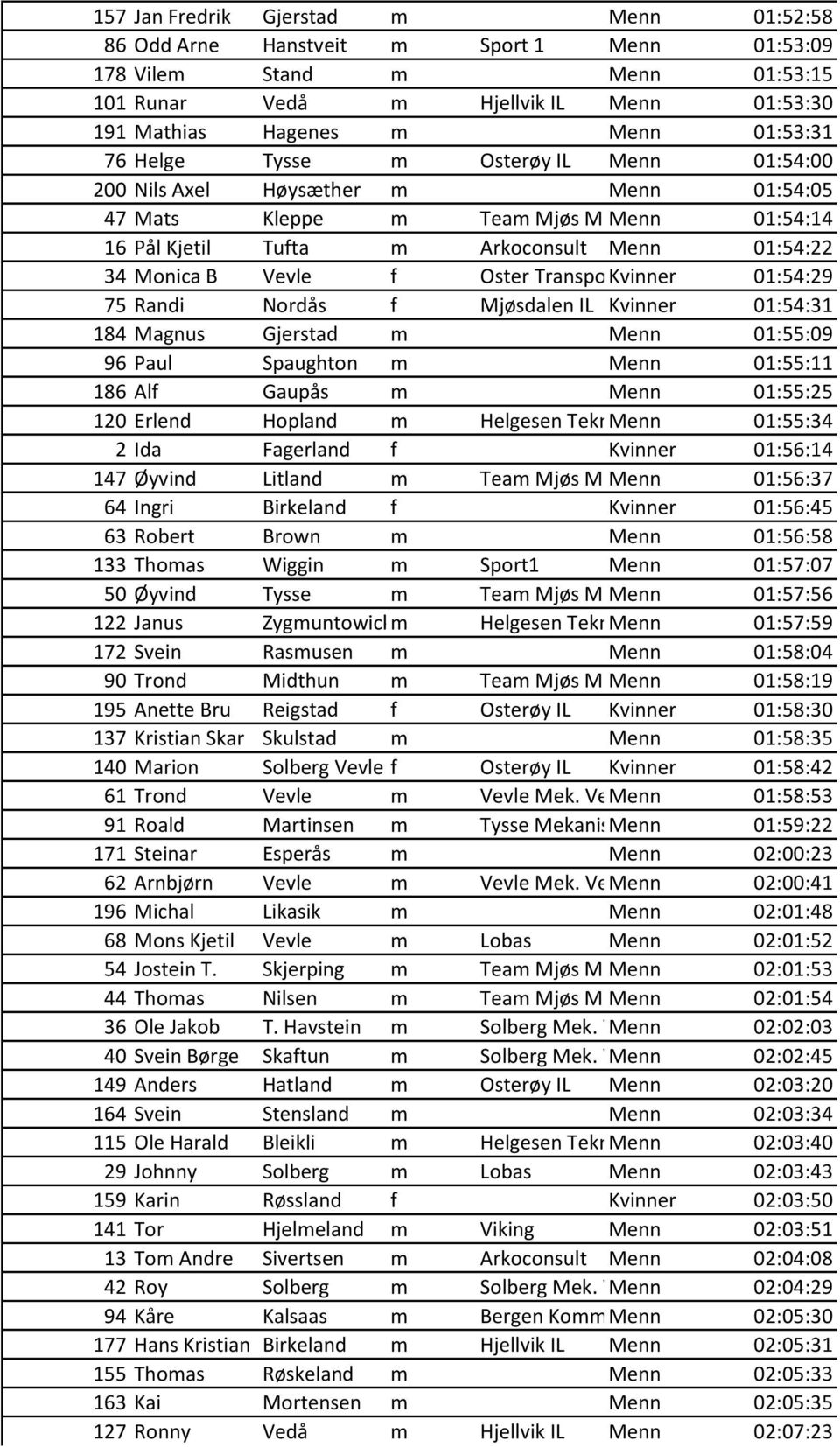 Monica B Vevle f Oster TransportKvinner 01:54:29 75 Randi Nordås f Mjøsdalen IL Kvinner 01:54:31 184 Magnus Gjerstad m Menn 01:55:09 96 Paul Spaughton m Menn 01:55:11 186 Alf Gaupås m Menn 01:55:25