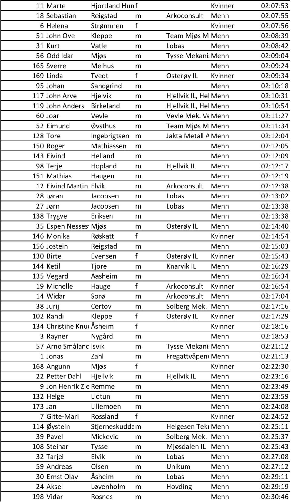 Sandgrind m Menn 02:10:18 117 John Arve Hjelvik m Hjellvik IL, Helgesen MennTekniske Bygg 02:10:31 119 John Anders Birkeland m Hjellvik IL, Helgesen MennTekniske Bygg 02:10:54 60 Joar Vevle m Vevle