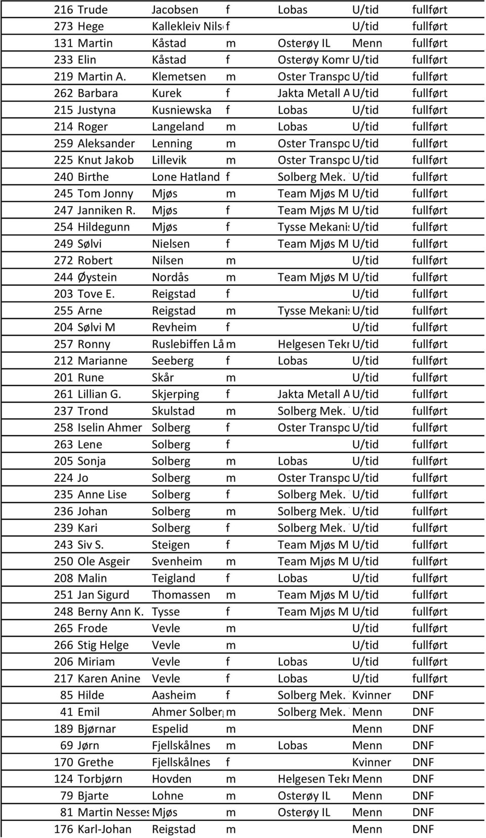 Lenning m Oster TransportU/tid fullført 225 Knut Jakob Lillevik m Oster TransportU/tid fullført 240 Birthe Lone Hatland f Solberg Mek.