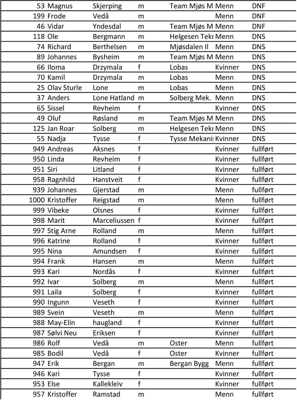 Lobas Menn DNS 37 Anders Lone Hatland m Solberg Mek.