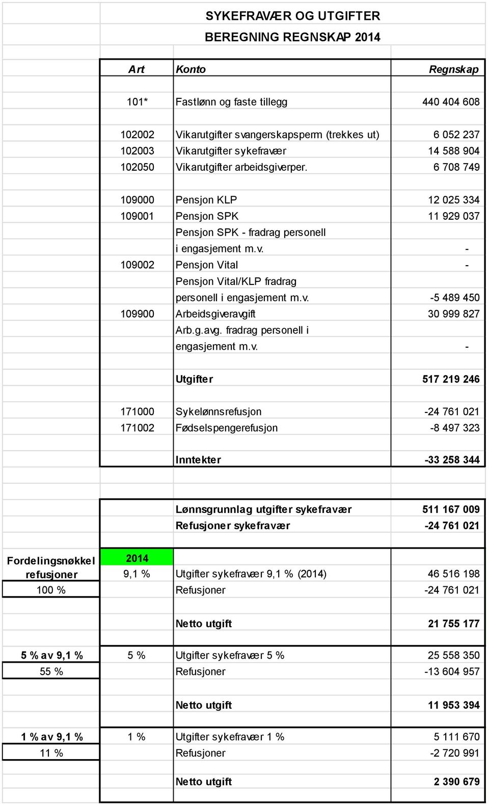 v. -5 489 450 109900 Arbeidsgiveravgift 30 999 827 Arb.g.avg. fradrag personell i engasjement m.v. - Utgifter 517 219 246 171000 Sykelønnsrefusjon -24 761 021 171002 Fødselspengerefusjon -8 497 323