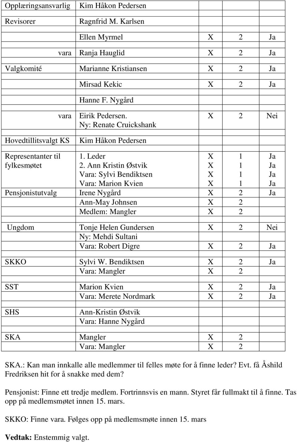 Ann Kristin Østvik Vara: Sylvi Bendiktsen Vara: Marion Kvien Pensjonistutvalg Irene Nygård X 2 Ja Ann-May Johnsen X 2 Medlem: Mangler X 2 Ungdom Tonje Helen Gundersen X 2 Nei Ny: Mehdi Sultani Vara: