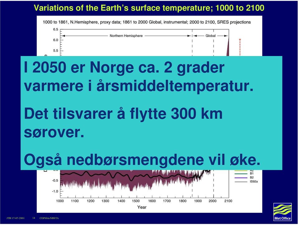 2 grader varmere i årsmiddeltemperatur.