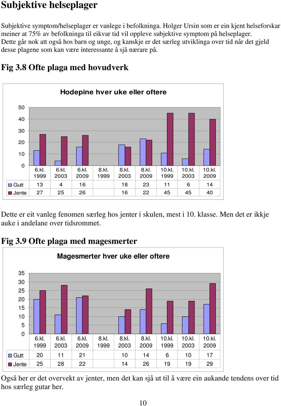 Dette går nok att også hos barn og unge, og kanskje er det særleg utviklinga over tid når det gjeld desse plagene som kan være interessante å sjå nærare på. Fig 3.