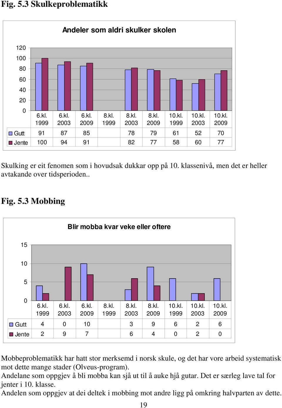 .3 Mobbing Blir mobba kvar veke eller oftere 1 1 Gutt 4 1 3 9 6 2 6 Jente 2 9 7 6 4 2 Mobbeproblematikk har hatt stor merksemd i norsk skule, og det har vore arbeid