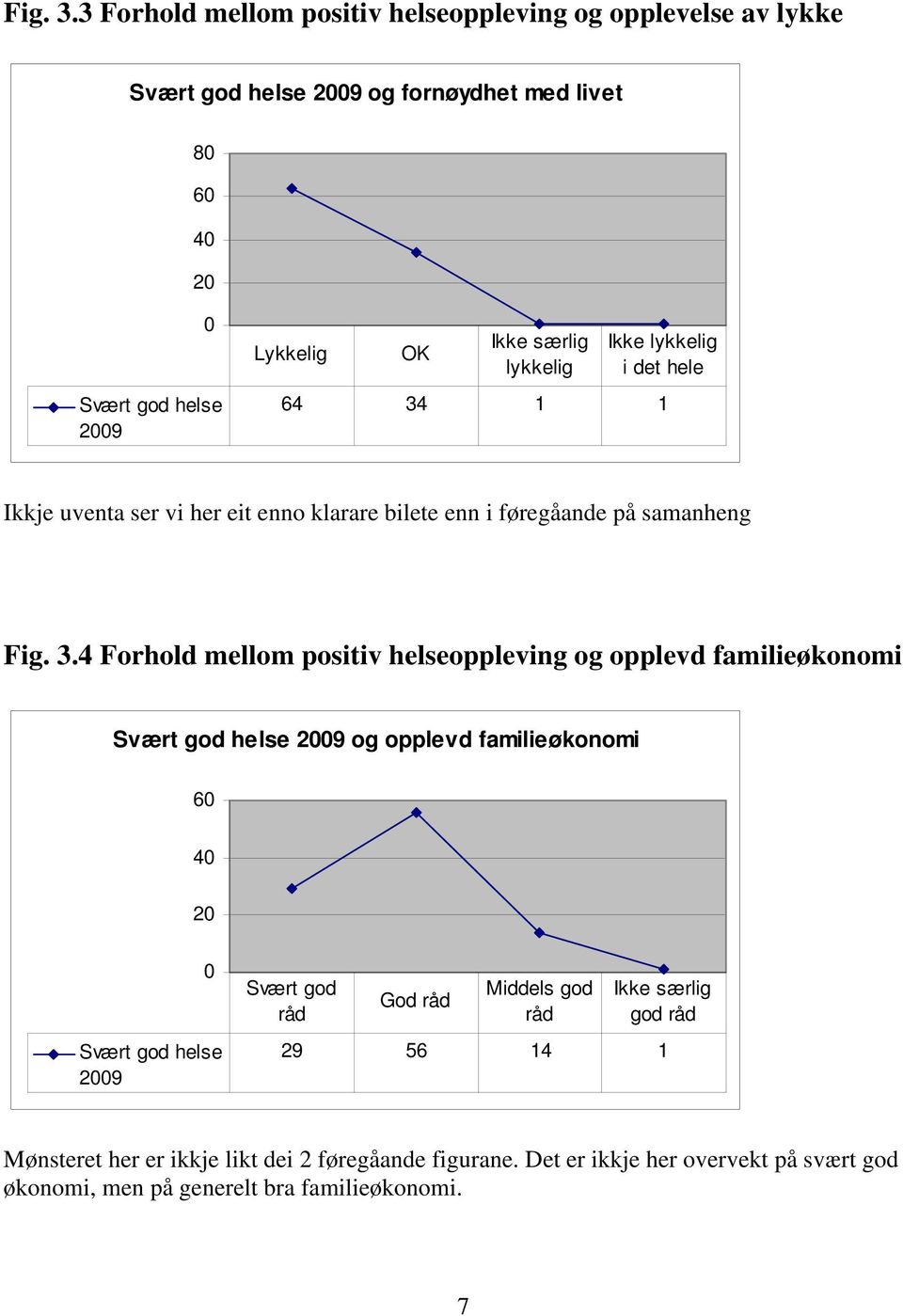 lykkelig Ikke lykkelig i det hele 64 34 1 1 Ikkje uventa ser vi her eit enno klarare bilete enn i føregåande på samanheng 4 Forhold mellom positiv