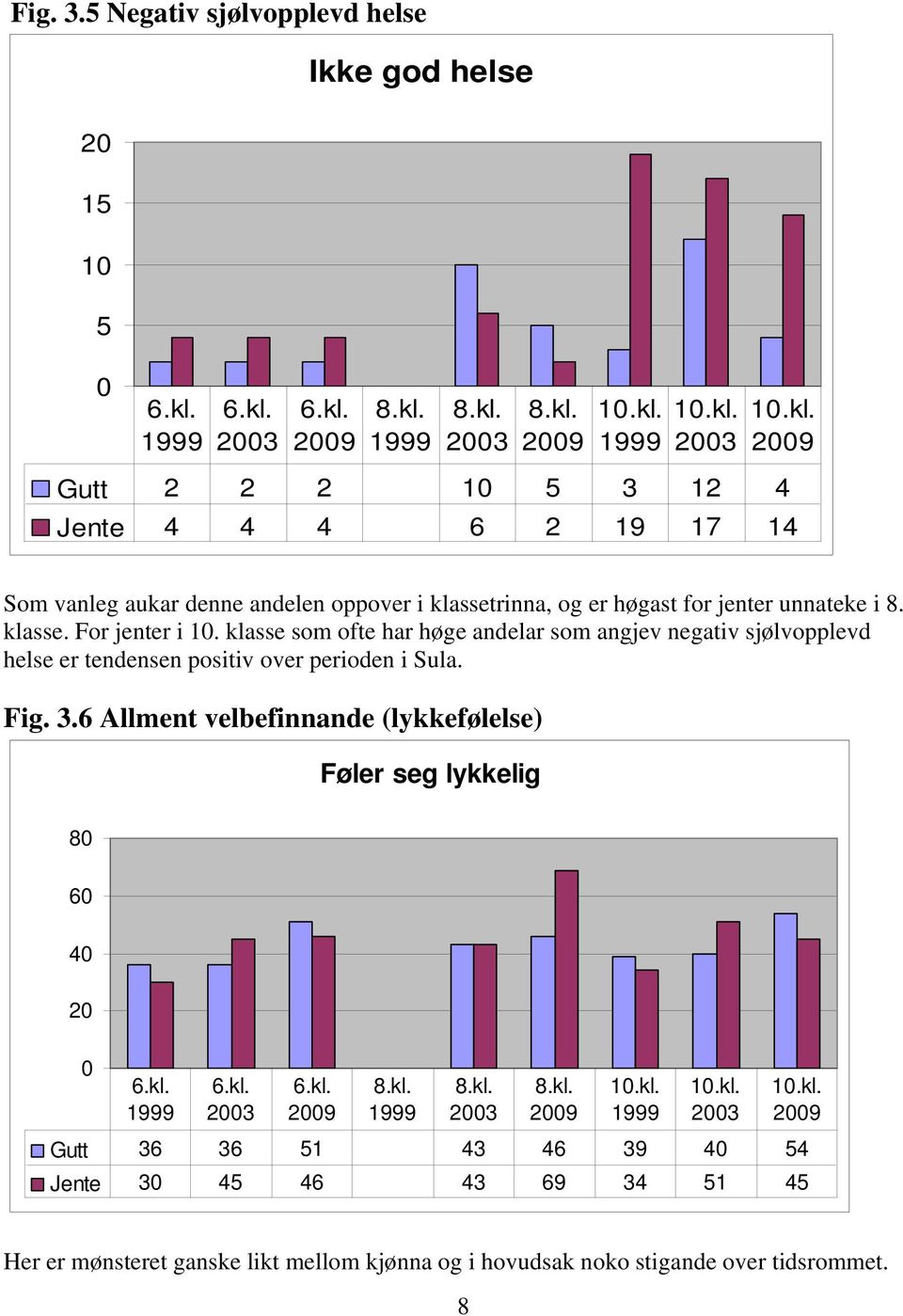 klassetrinna, og er høgast for jenter unnateke i 8. klasse. For jenter i 1.