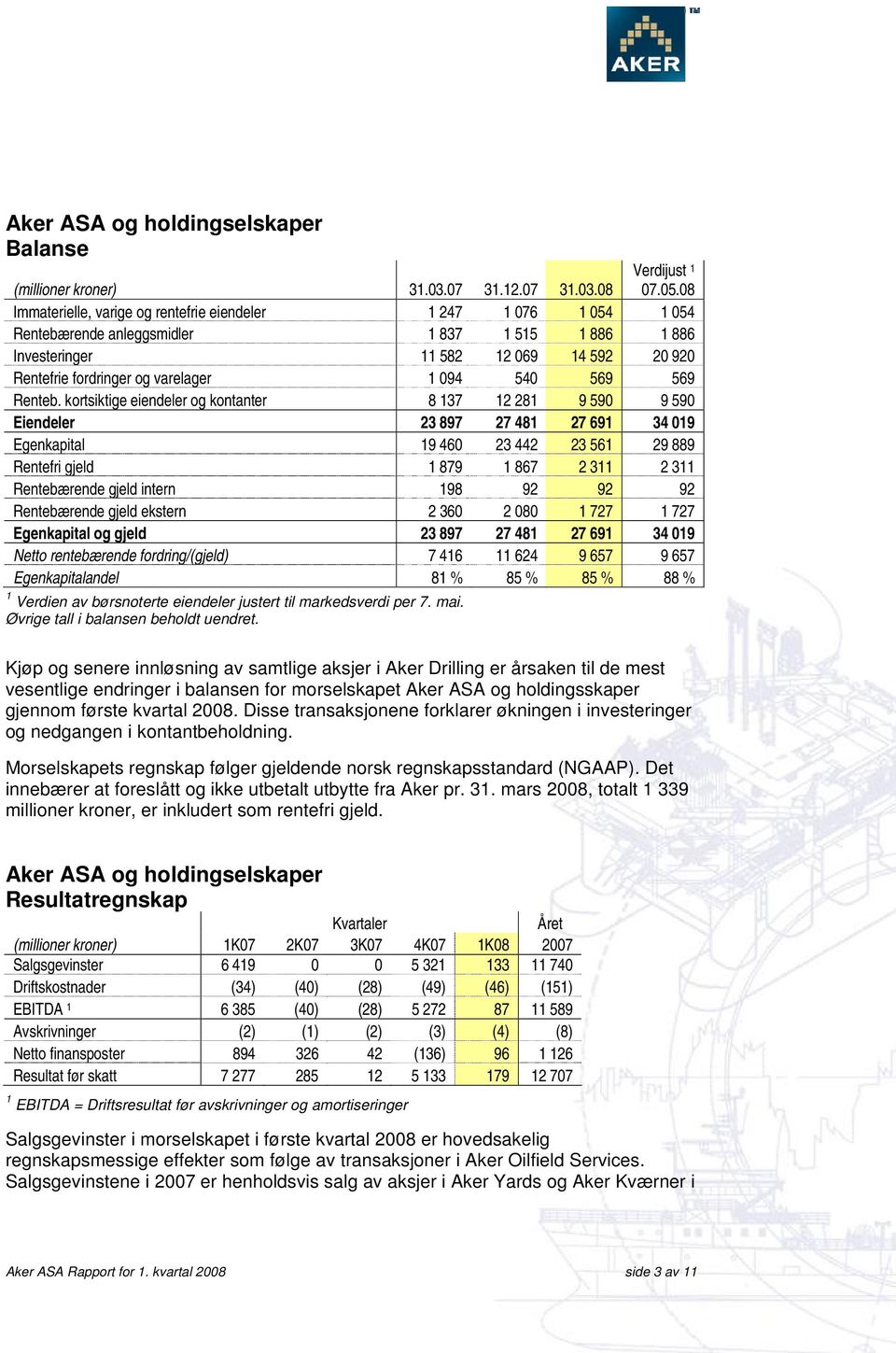 08 Immaterielle, varige og rentefrie eiendeler 1 247 1 076 1 054 1 054 Rentebærende anleggsmidler 1 837 1 515 1 886 1 886 Investeringer 11 582 12 069 14 592 20 920 Rentefrie fordringer og varelager 1