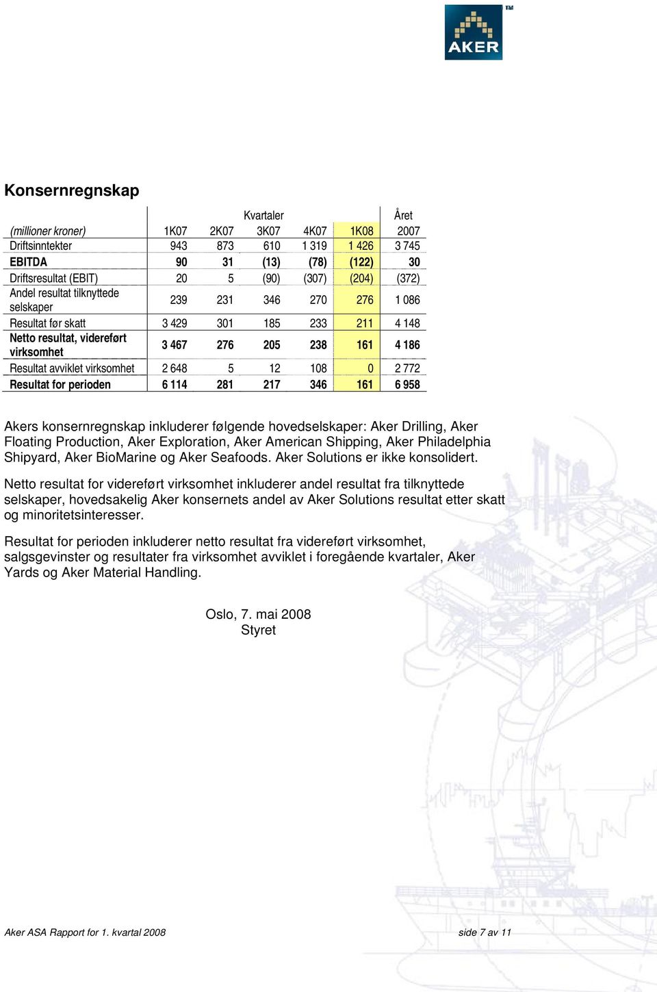 avviklet virksomhet 2 648 5 12 108 0 2 772 Resultat for perioden 6 114 281 217 346 161 6 958 Akers konsernregnskap inkluderer følgende hovedselskaper: Aker Drilling, Aker Floating Production, Aker