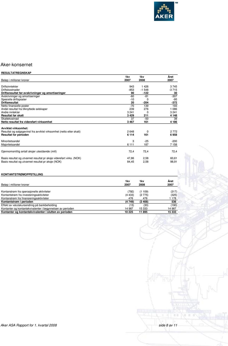 selskaper 239 276 1 086 Andre inntekter 3 241 0 3 241 Resultat før skatt 3 429 211 4 148 Skattekostnad 37-50 38 Netto resultat fra videreført virksomhet 3 467 161 4 186 Avviklet virksomhet: Resultat