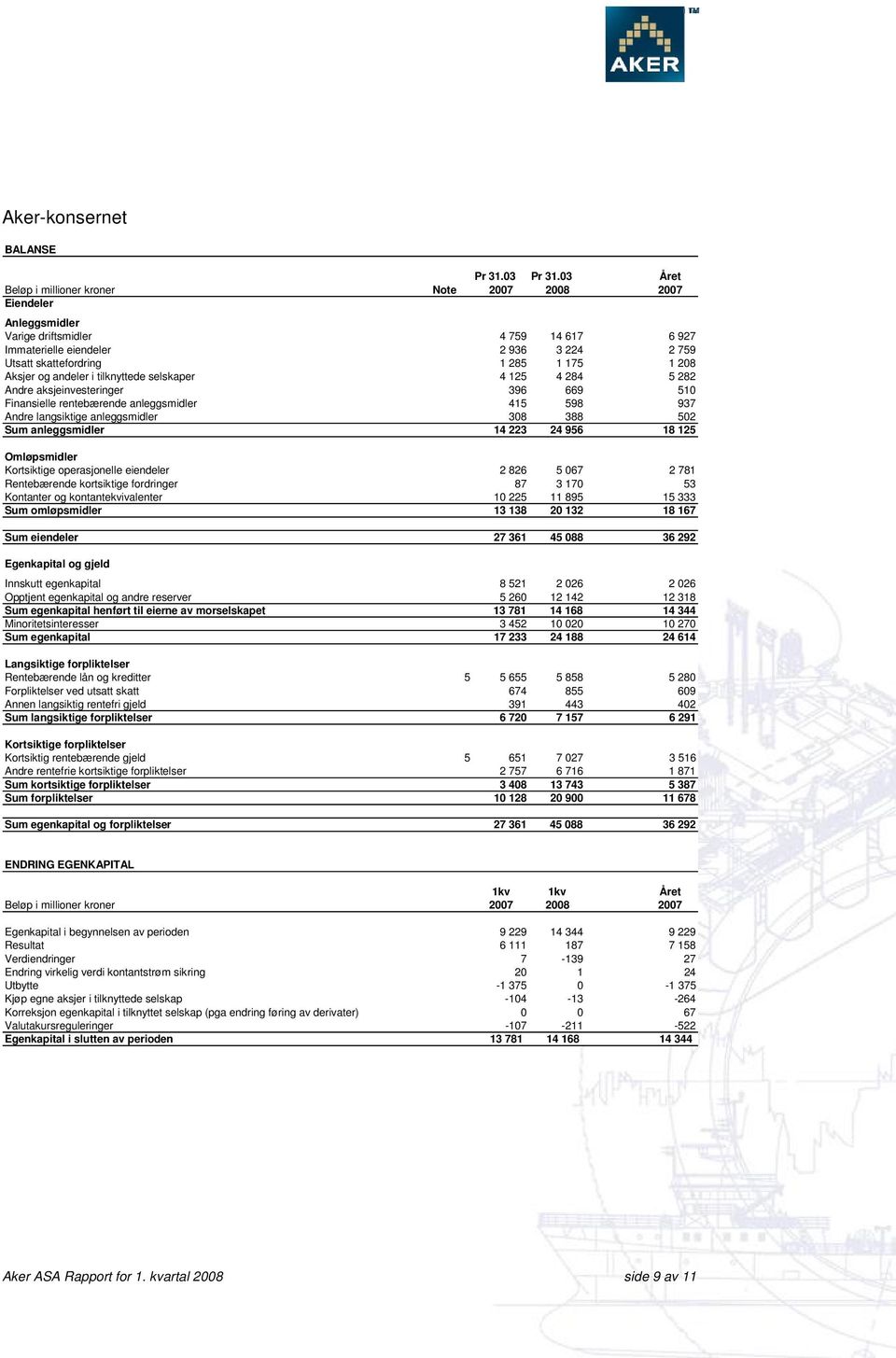 Aksjer og andeler i tilknyttede selskaper 4 125 4 284 5 282 Andre aksjeinvesteringer 396 669 510 Finansielle rentebærende anleggsmidler 415 598 937 Andre langsiktige anleggsmidler 308 388 502 Sum