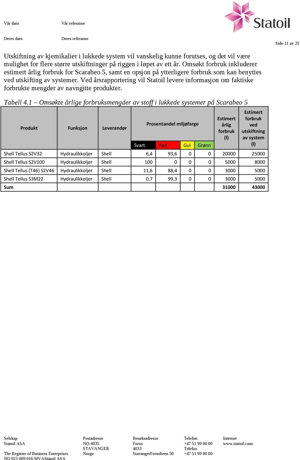 Ved årsrapportering vil Statoil levere informasjon om faktiske forbrukte mengder av navngitte produkter. Tabell 4.