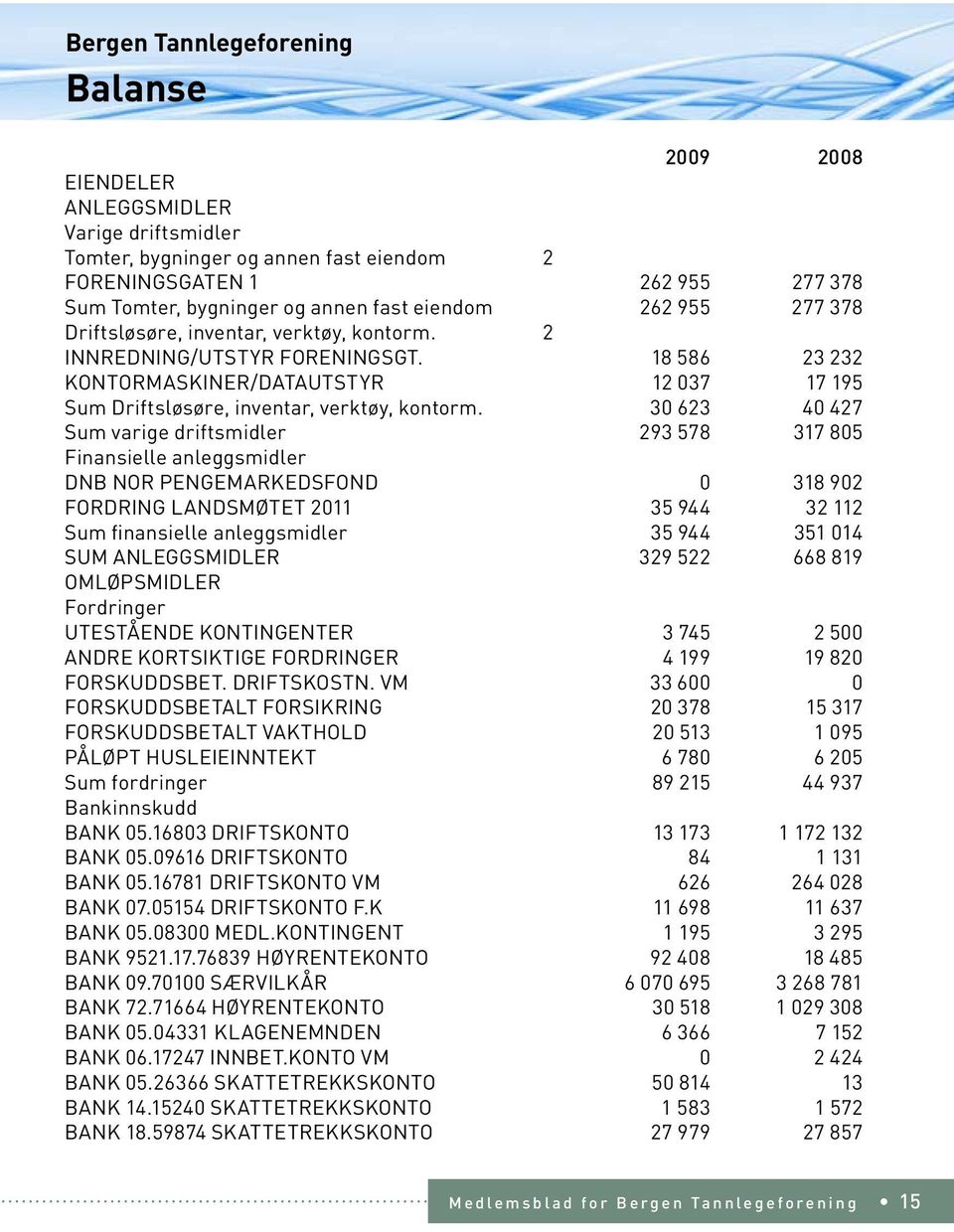 30 623 40 427 Sum varige driftsmidler 293 578 317 805 Finansielle anleggsmidler DNB NOR PENGEMARKEDSFOND 0 318 902 FORDRING LANDSMØTET 2011 35 944 32 112 Sum finansielle anleggsmidler 35 944 351 014