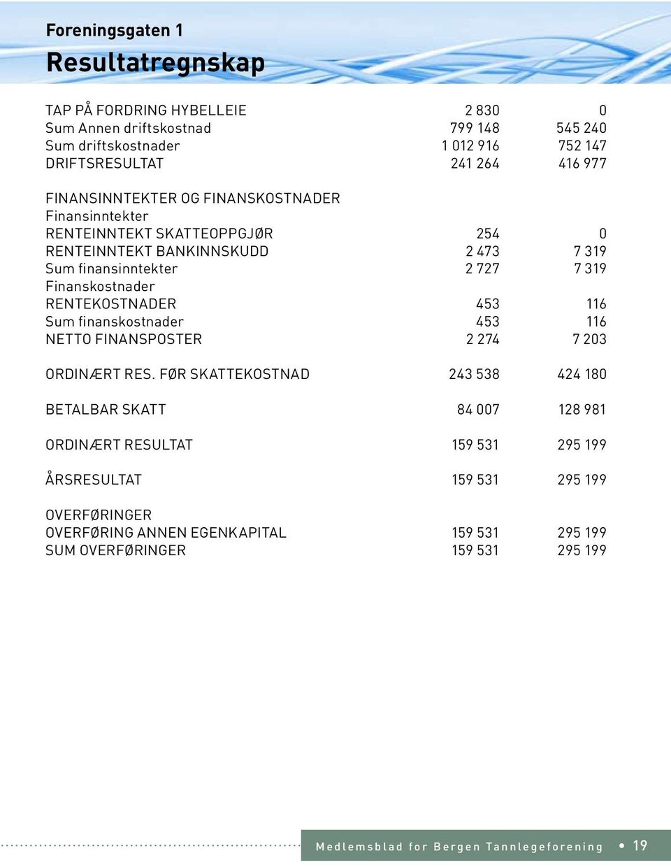 RENTEKOSTNADER 453 116 Sum finanskostnader 453 116 NETTO FINANSPOSTER 2 274 7 203 ORDINÆRT RES.