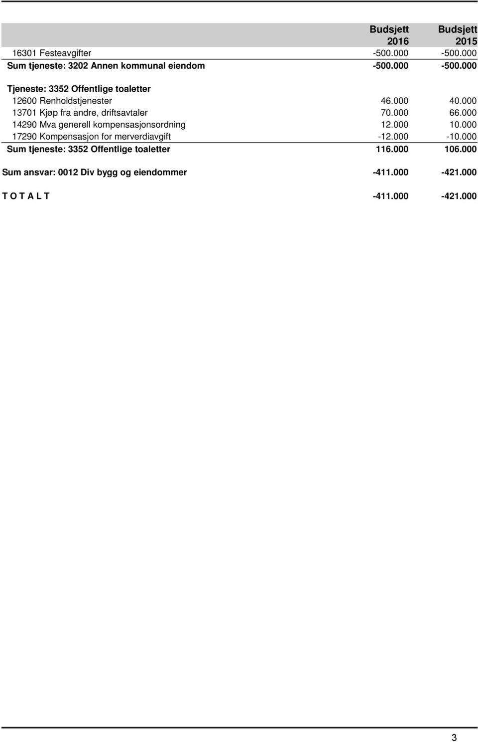 000 17290 Kompensasjon for merverdiavgift -12.000-10.000 Sum tjeneste: 3352 Offentlige toaletter 116.000 106.