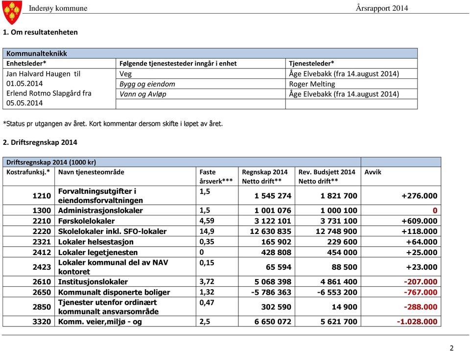 * Navn tjenesteområde Faste årsverk*** 1210 Forvaltningsutgifter i 1,5 eiendomsforvaltningen Regnskap 2014 Netto drift** Rev. Budsjett 2014 Netto drift** Avvik 1 545 274 1 821 700 +276.