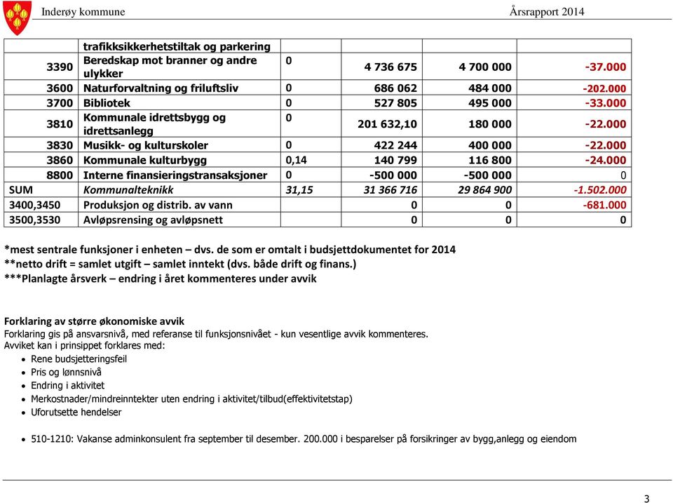 000 3860 Kommunale kulturbygg 0,14 140 799 116 800-24.000 8800 Interne finansieringstransaksjoner 0-500 000-500 000 0 SUM Kommunalteknikk 31,15 31 366 716 29 864 900-1.502.