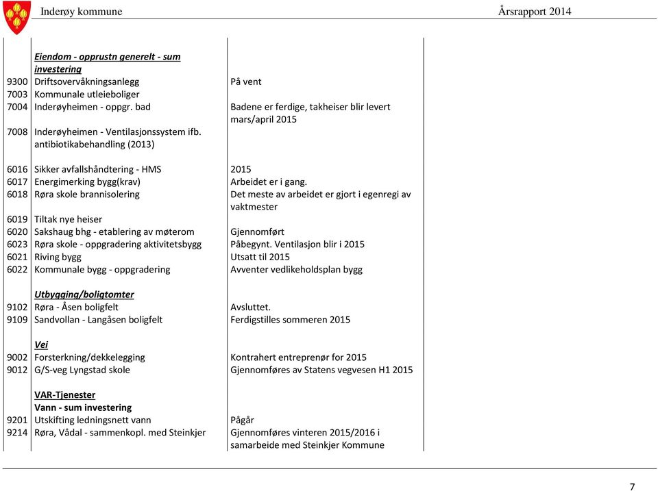 antibiotikabehandling (2013) 6016 Sikker avfallshåndtering - HMS 2015 6017 Energimerking bygg(krav) Arbeidet er i gang.