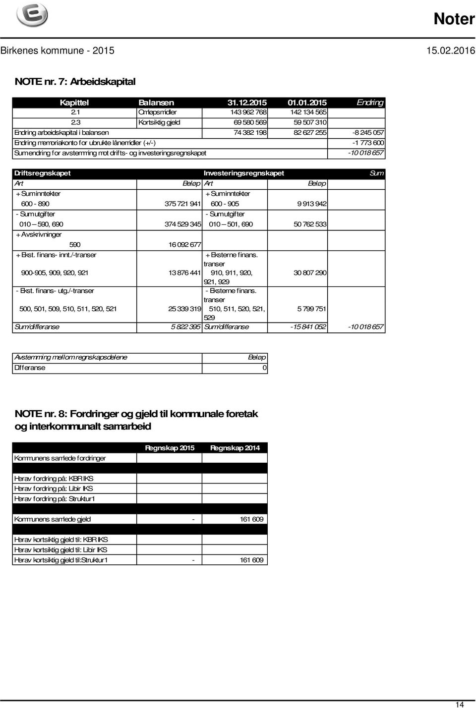 600-10 018 657 Driftsregnskapet Art Beløp Art Beløp + Sum inntekter + Sum inntekter 600-890 375 721 941 600-905 9 913 942 - Sum utgifter - Sum utgifter 010 590, 690 374 529 345 010 501, 690 50 762