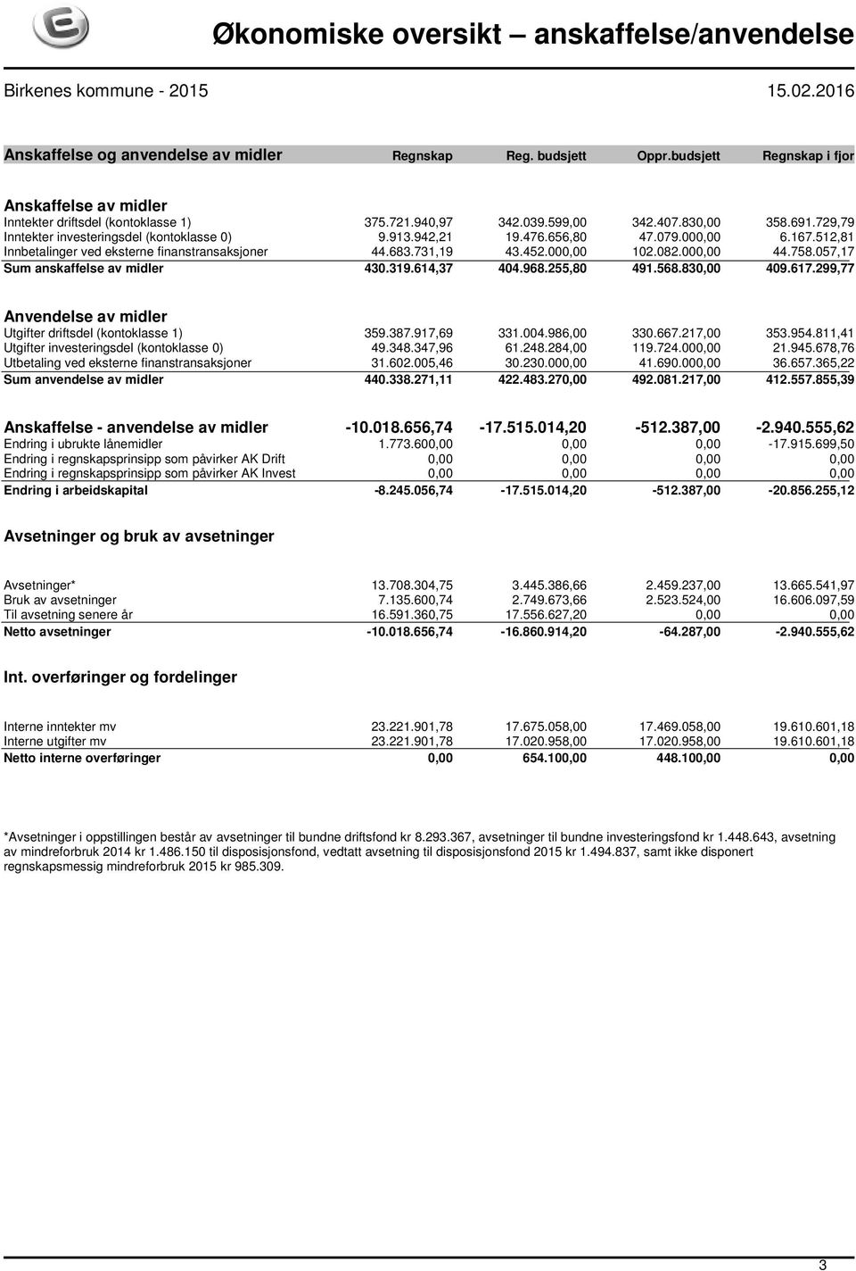 942,21 19.476.656,80 47.079.000,00 6.167.512,81 Innbetalinger ved eksterne finanstransaksjoner 44.683.731,19 43.452.000,00 102.082.000,00 44.758.057,17 Sum anskaffelse av midler 430.319.614,37 404.