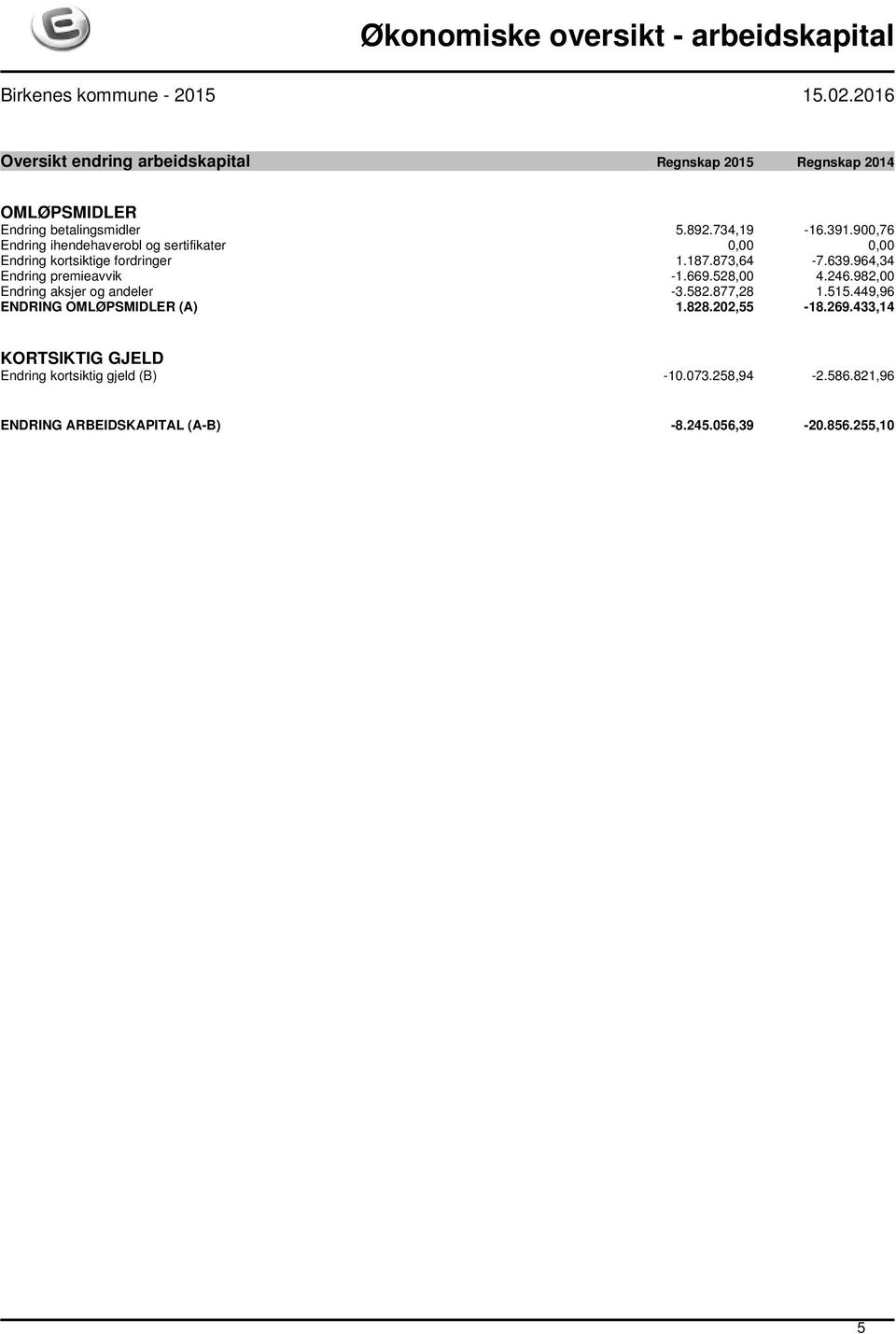 900,76 Endring ihendehaverobl og sertifikater 0,00 0,00 Endring kortsiktige fordringer 1.187.873,64-7.639.964,34 Endring premieavvik -1.669.