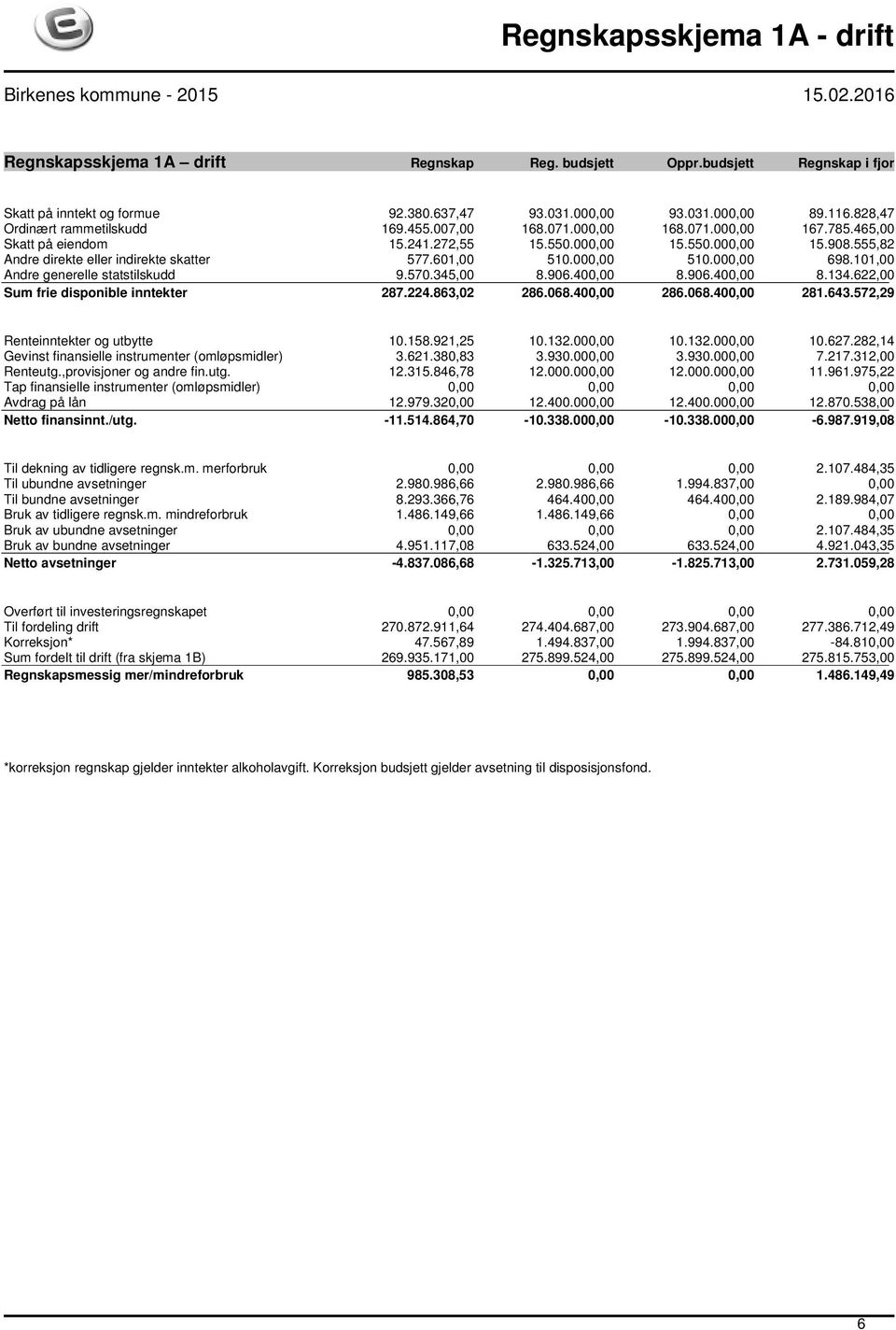 555,82 Andre direkte eller indirekte skatter 577.601,00 510.000,00 510.000,00 698.101,00 Andre generelle statstilskudd 9.570.345,00 8.906.400,00 8.906.400,00 8.134.