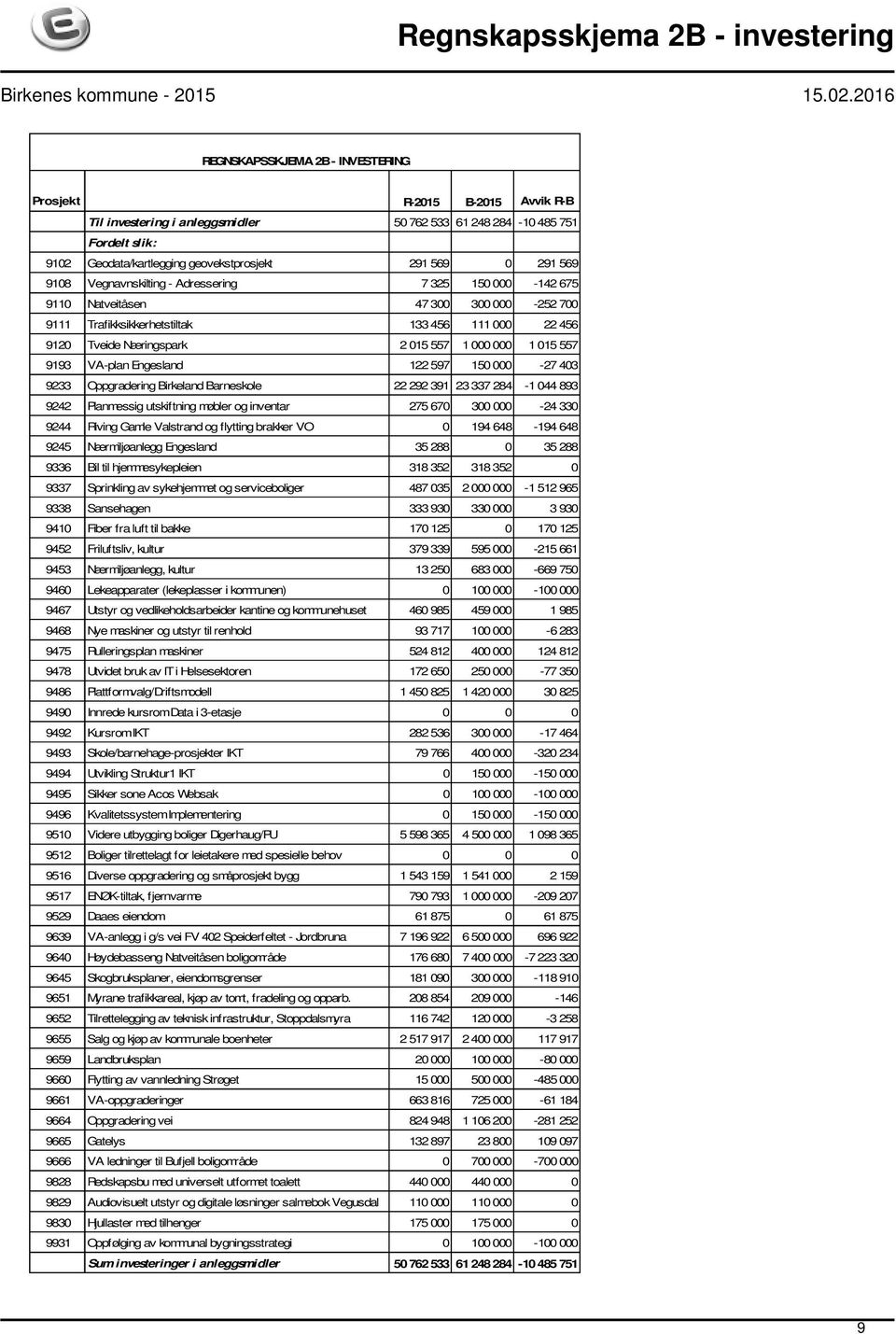 0 291 569 9108 Vegnavnskilting - Adressering 7325 150 000-142 675 9110 Natveitåsen 47 300 300 000-252 700 9111 Trafikksikkerhetstiltak 133 456 111 000 22 456 9120 Tveide Næringspark 2015 557 1000 000