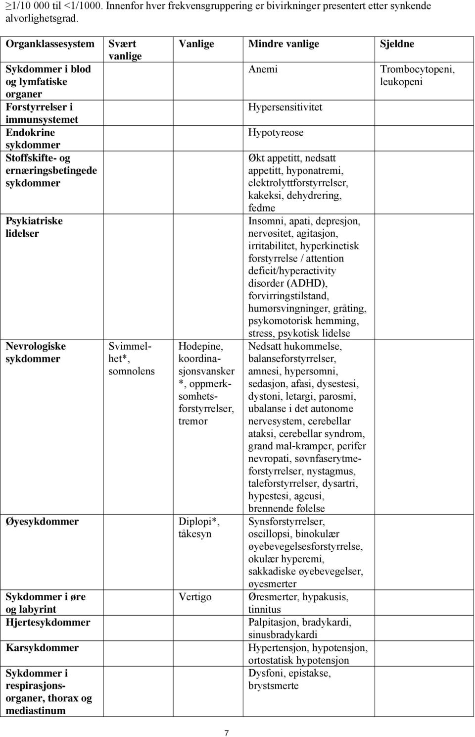 Øyesykdommer Sykdommer i øre og labyrint Hjertesykdommer Karsykdommer Sykdommer i respirasjonsorganer, thorax og mediastinum Svært vanlige Svimmelhet*, somnolens Vanlige Mindre vanlige Sjeldne