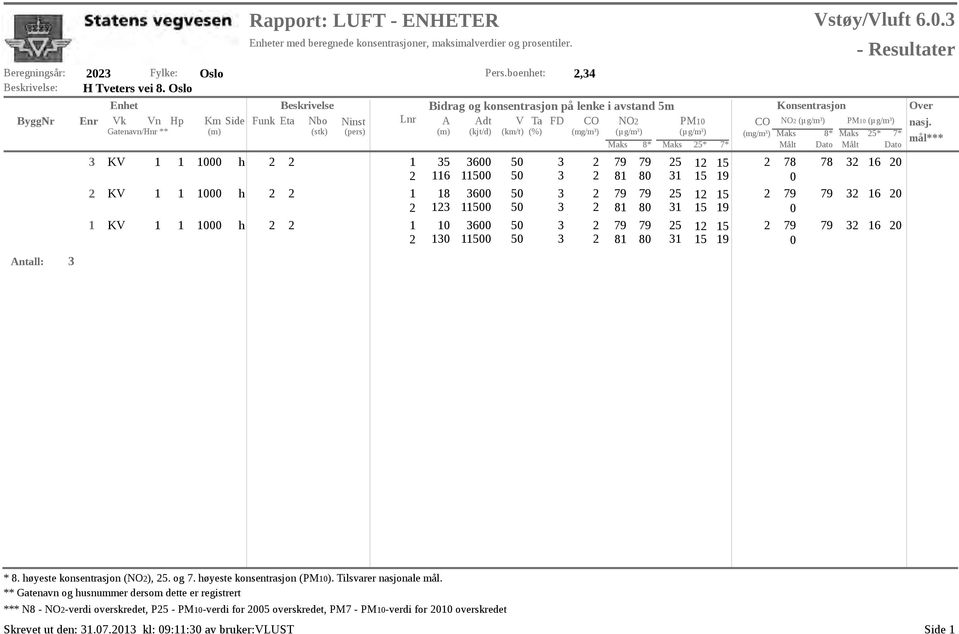 (%) (mg/m³) (µg/m³) (µg/m³) Maks 8* Maks 25* 7* Antall: 3 3 2 1 KV KV KV 1 1 1 1 1000 h 2 2 1 35 2 116 1 1000 h 2 2 1 18 2 123 1 1000 h 2 2 1 10 2 130 3600 50 3 2 11500 50 3 2 3600 50 3 2 11500 50 3