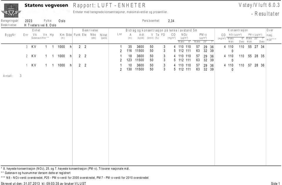 (mg/m³) (µg/m³) (µg/m³) Maks 8* Maks 25* 7* Antall: 3 3 2 1 V V V 1K 1K 1K 1 1000 2h 2 1 35 2 116 1 1000 2h 2 1 18 2 123 1 1000 2h 2 1 10 2 130 3600 50 3 4 11500 50 3 5 3600 50 3 4 11500 50 3 5 3600