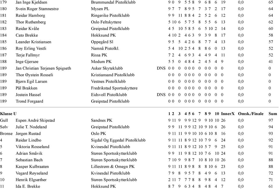 9 8 17 0,0 58 185 Leander Kristiansen Oppegård Sl 9 5 5 4 2 6 8 7 7 4 13 0,0 57 186 Roy Erling Vestli Namnå Pistolkl.