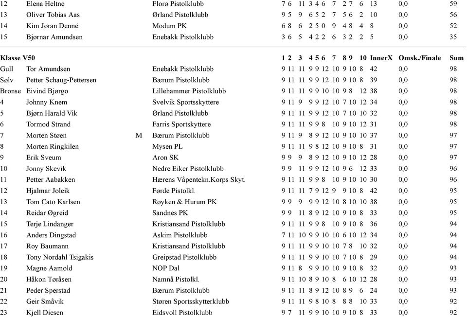 /Finale Sum Gull Tor Amundsen Enebakk Pistolklubb 9 11 11 9 9 12 10 9 10 8 42 0,0 98 Sølv Petter Schaug-Pettersen Bærum Pistolklubb 9 11 11 9 9 12 10 9 10 8 39 0,0 98 Bronse Eivind Bjørgo Lillehammer