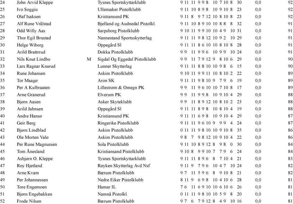 9 11 10 8 9 10 10 8 8 8 32 0,0 91 28 Odd Willy Aas Sarpsborg Pistolklubb 9 10 11 9 9 10 10 4 9 10 31 0,0 91 29 Thor Egil Brustad Nannestand Sportsskytterlag 9 11 11 9 8 12 10 9 2 10 29 0,0 91 30